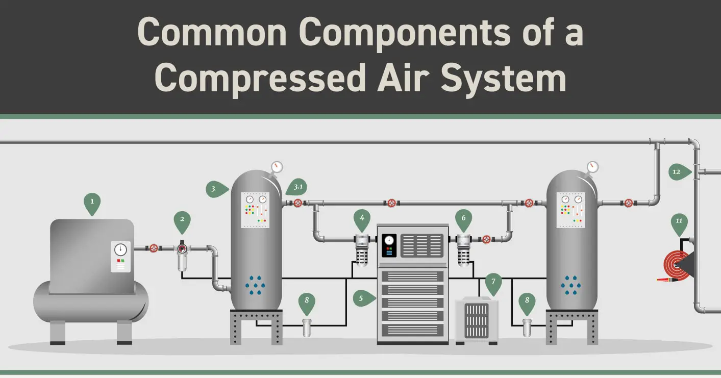 Compressed Air System